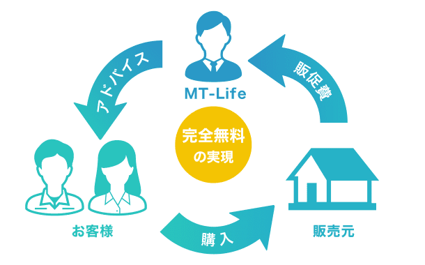 完全無料の実現